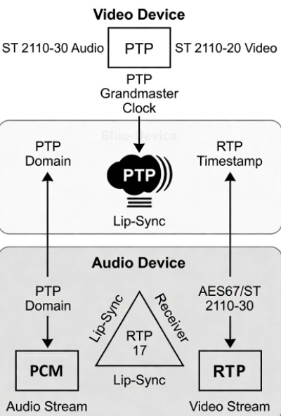 ST 2110-30 PTP Synchronization