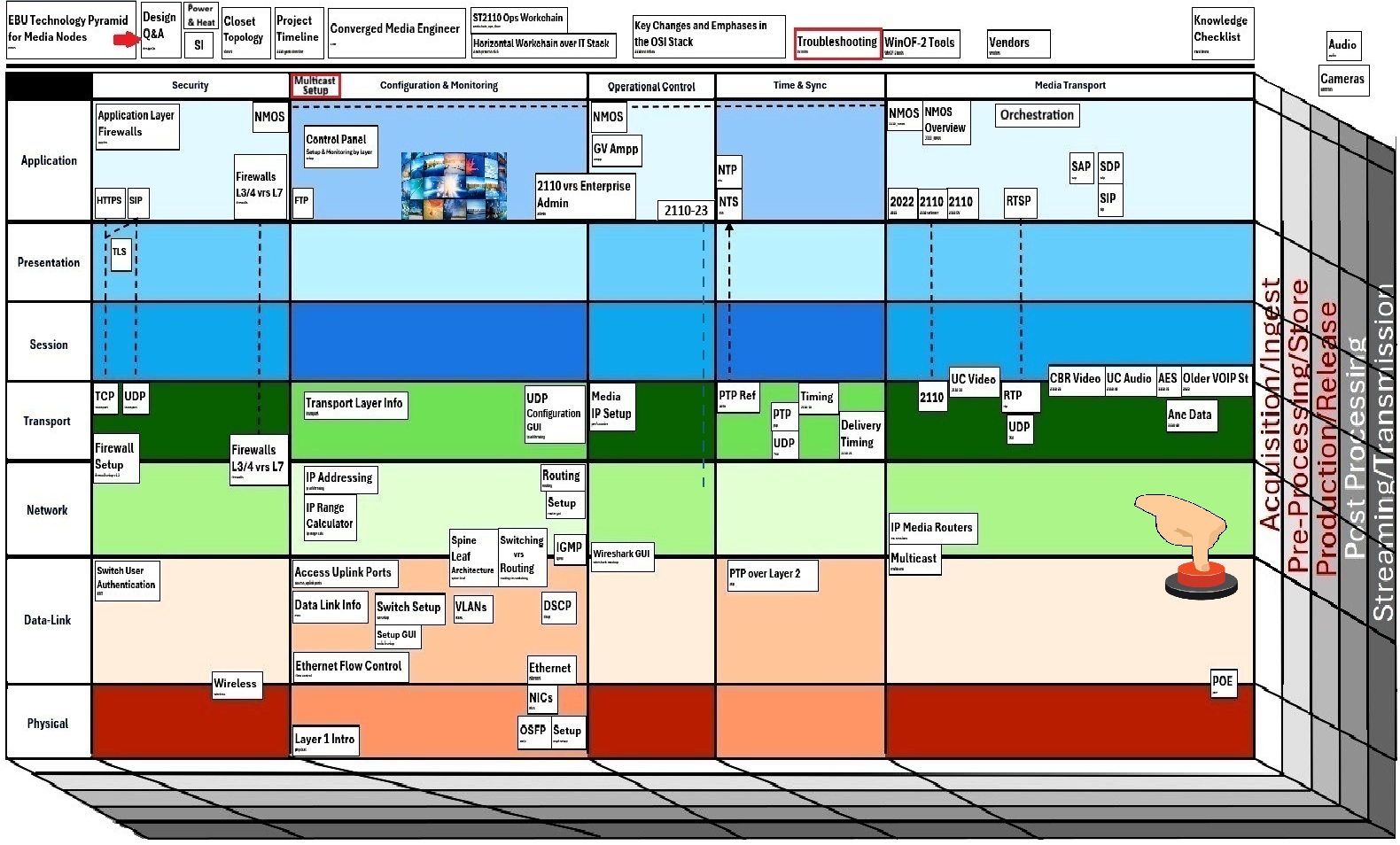 3D ST 2110 Stack Diagram